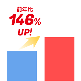 全体売上前年比146％UP！