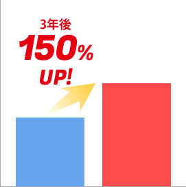 申込み・問い合わせ件数3年後150％UP!