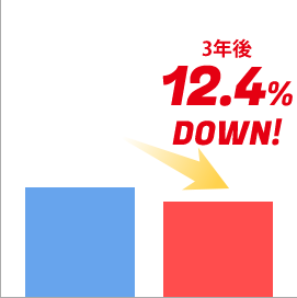 獲得単価3年後12.4％DOWN!