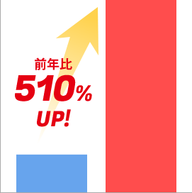 資料請求・オープンキャンパス申込み件数前年比510％UP！