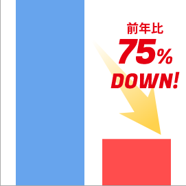 獲得単価前年比75％DOWN！