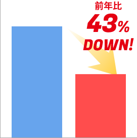 平均クリック単価前年比43％DOWN！