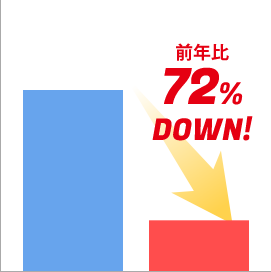 獲得単価前年比72％DOWN！