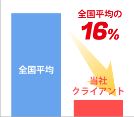 獲得単価全国平均の16%