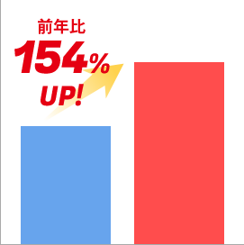 クリック率前年比154％UP！