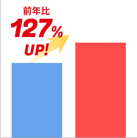 問い合わせ・相談件数前年比127％UP！