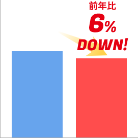 獲得単価前年比6％DOWN！