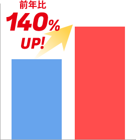 来患数前年比140％UP！